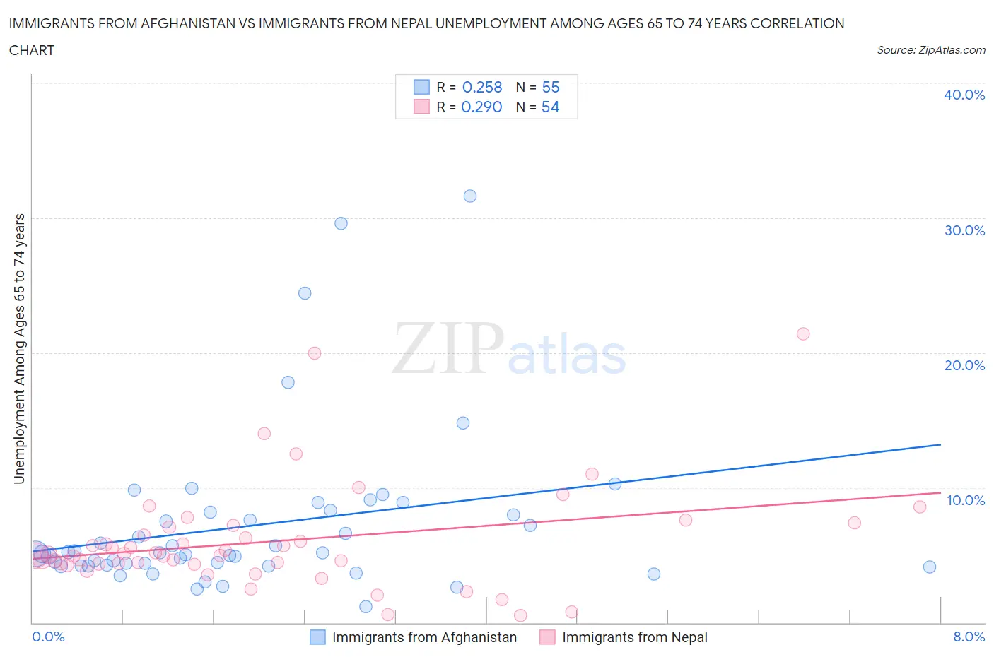 Immigrants from Afghanistan vs Immigrants from Nepal Unemployment Among Ages 65 to 74 years