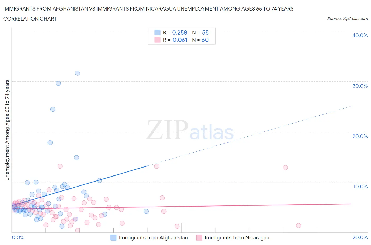 Immigrants from Afghanistan vs Immigrants from Nicaragua Unemployment Among Ages 65 to 74 years