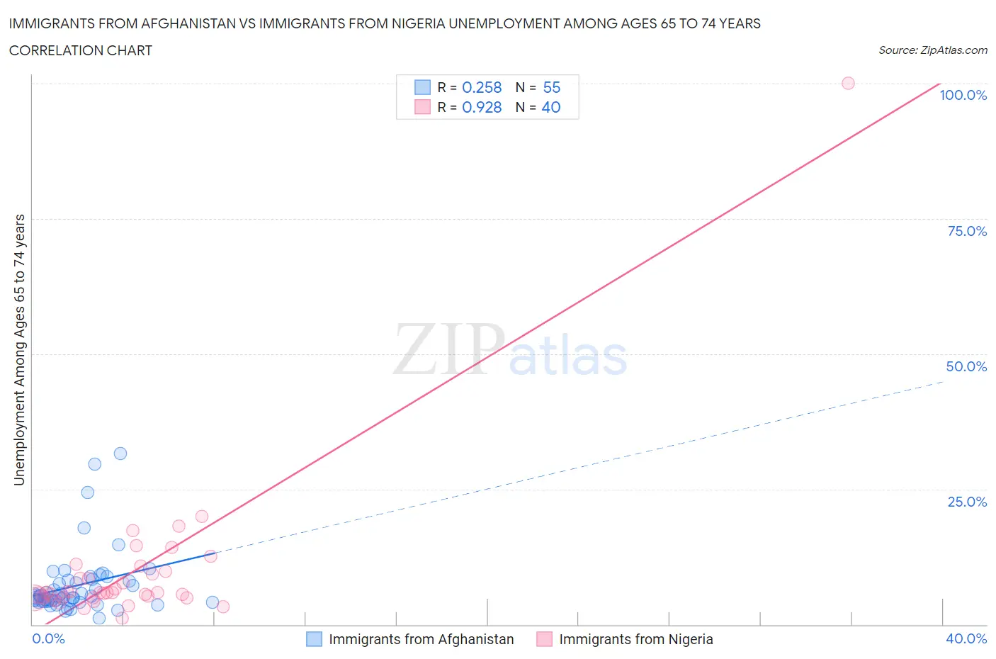 Immigrants from Afghanistan vs Immigrants from Nigeria Unemployment Among Ages 65 to 74 years