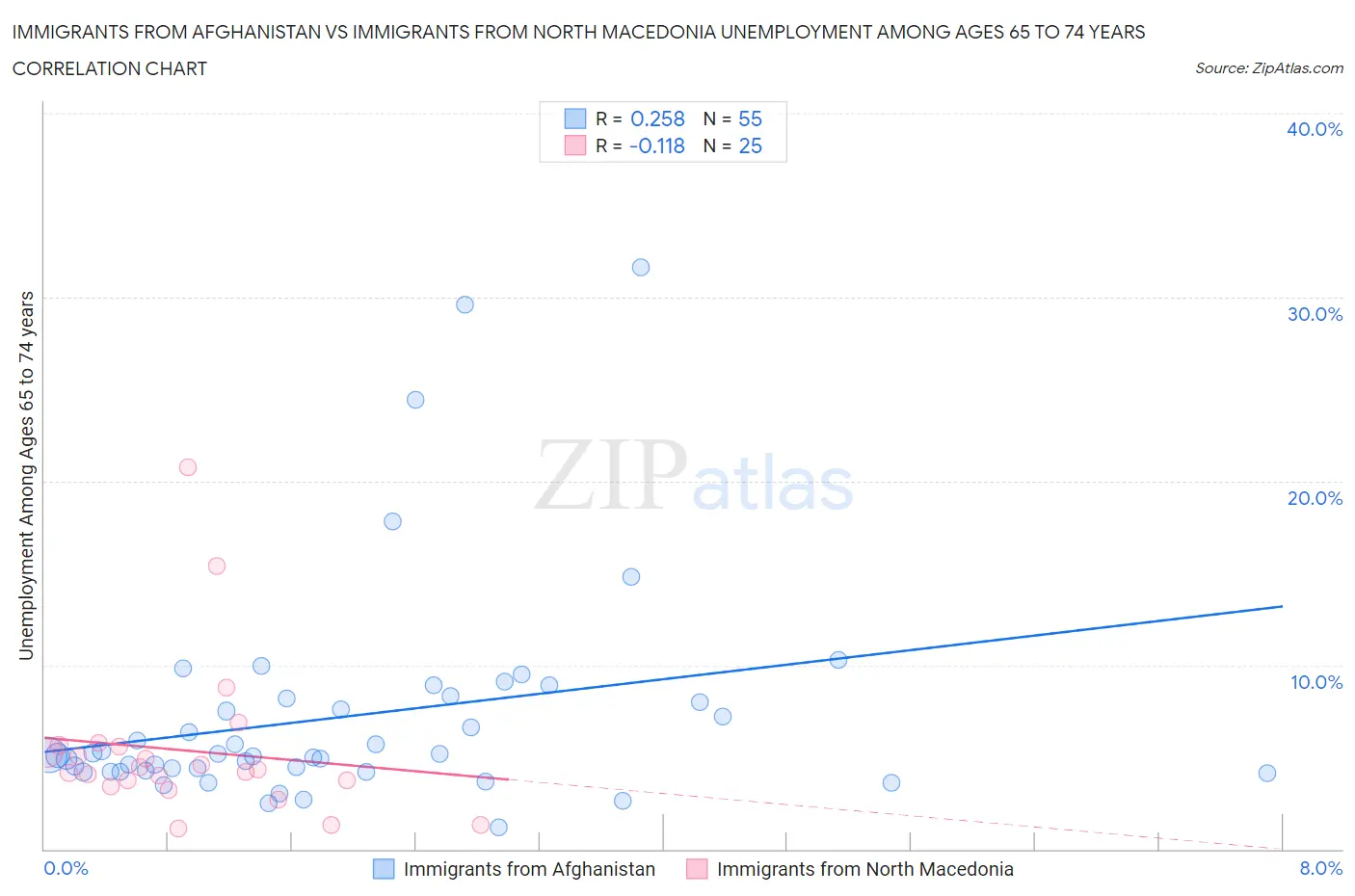 Immigrants from Afghanistan vs Immigrants from North Macedonia Unemployment Among Ages 65 to 74 years