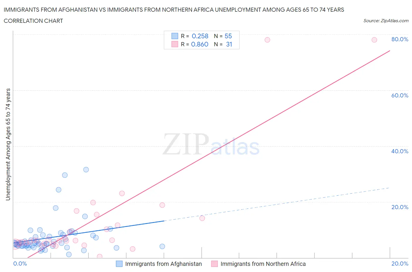 Immigrants from Afghanistan vs Immigrants from Northern Africa Unemployment Among Ages 65 to 74 years