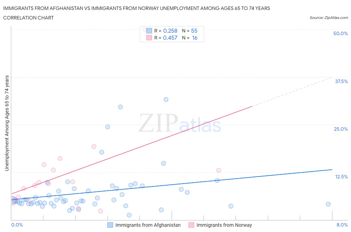 Immigrants from Afghanistan vs Immigrants from Norway Unemployment Among Ages 65 to 74 years