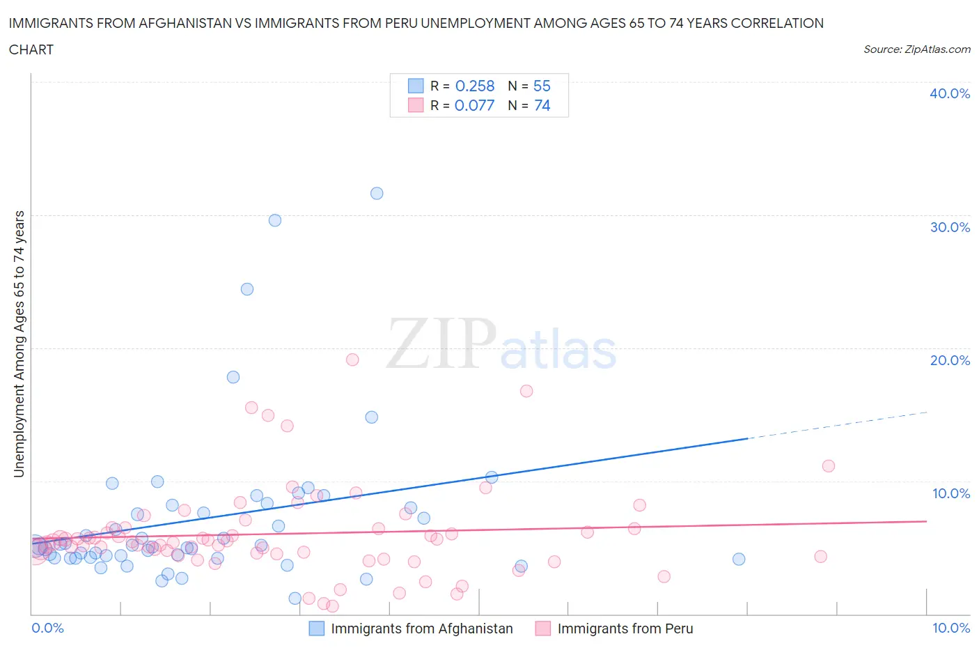 Immigrants from Afghanistan vs Immigrants from Peru Unemployment Among Ages 65 to 74 years