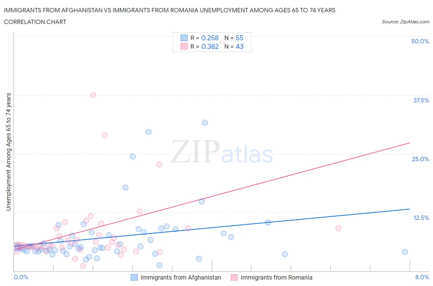 Immigrants from Afghanistan vs Immigrants from Romania Unemployment Among Ages 65 to 74 years