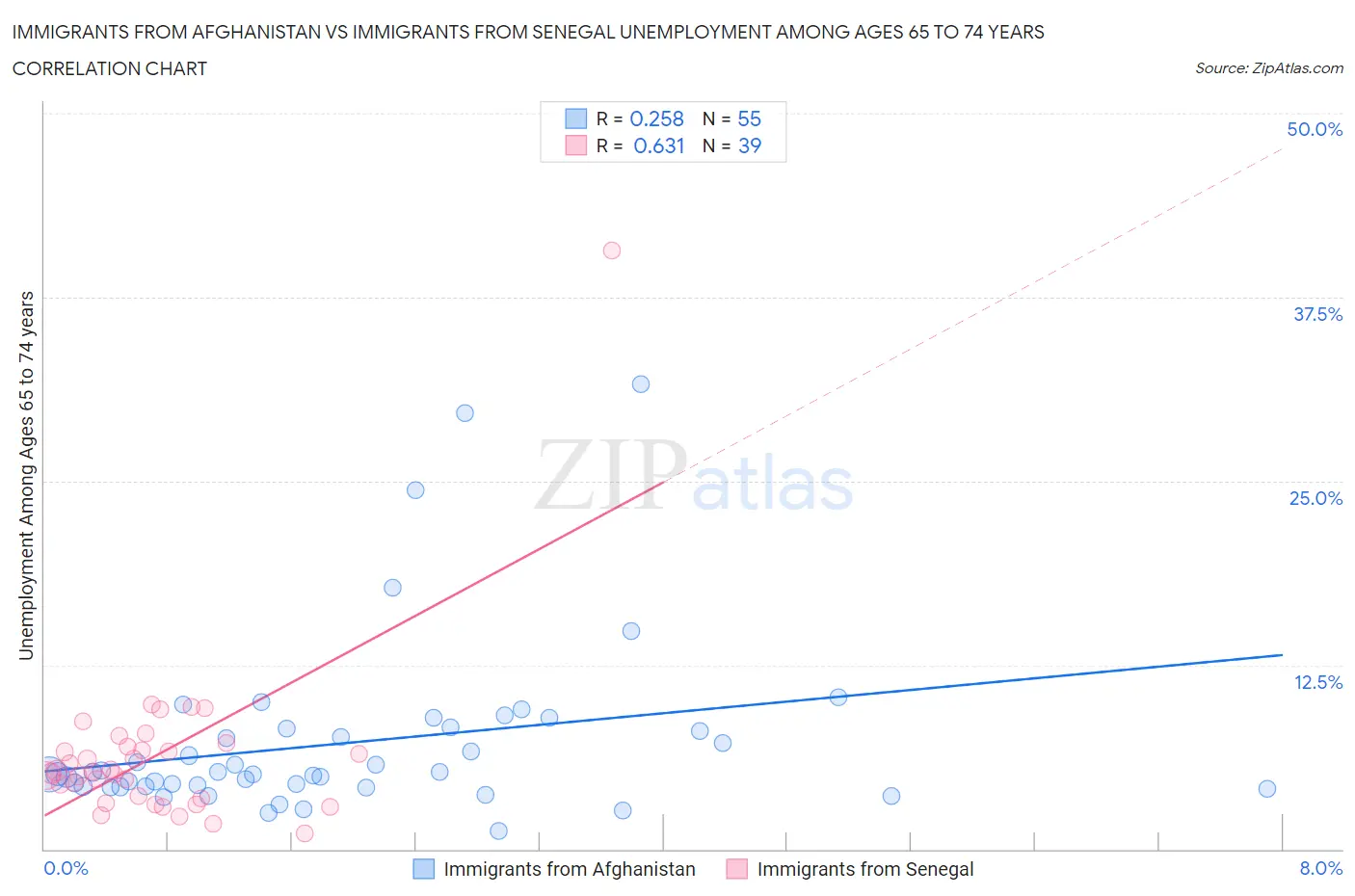 Immigrants from Afghanistan vs Immigrants from Senegal Unemployment Among Ages 65 to 74 years
