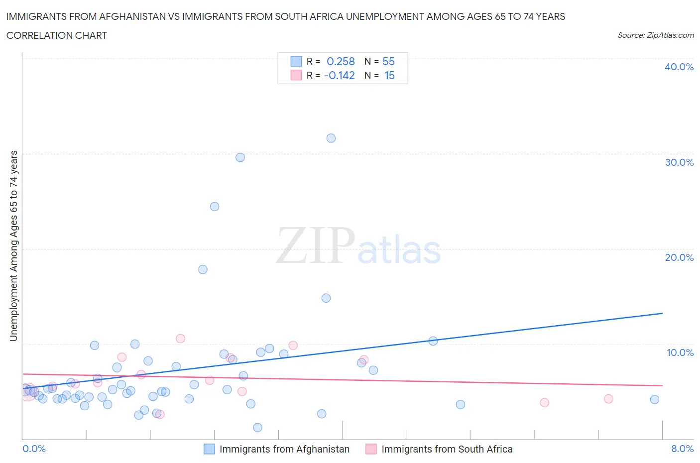 Immigrants from Afghanistan vs Immigrants from South Africa Unemployment Among Ages 65 to 74 years