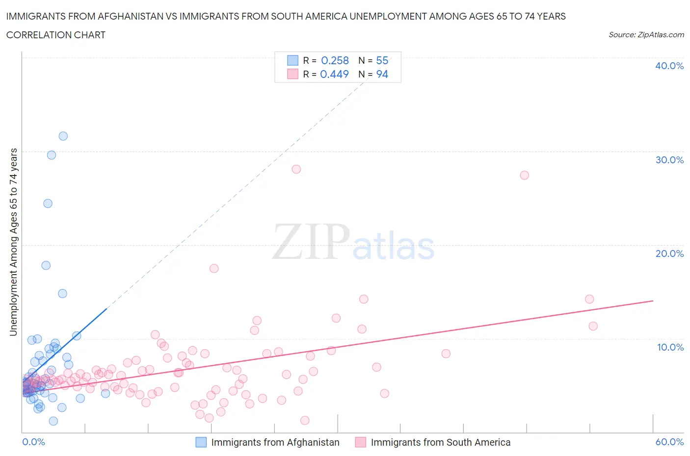 Immigrants from Afghanistan vs Immigrants from South America Unemployment Among Ages 65 to 74 years