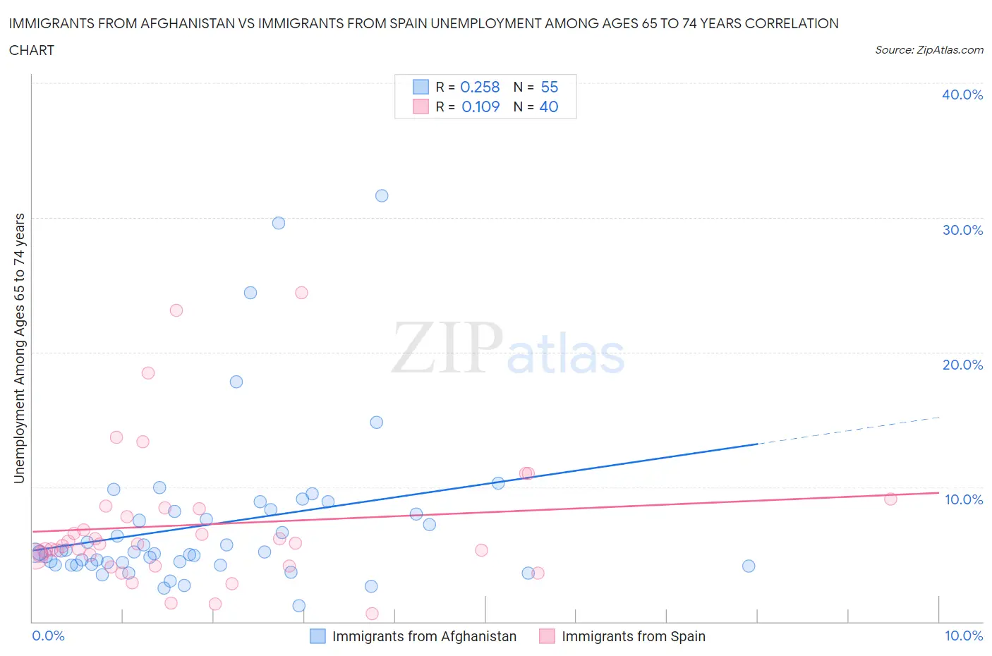 Immigrants from Afghanistan vs Immigrants from Spain Unemployment Among Ages 65 to 74 years