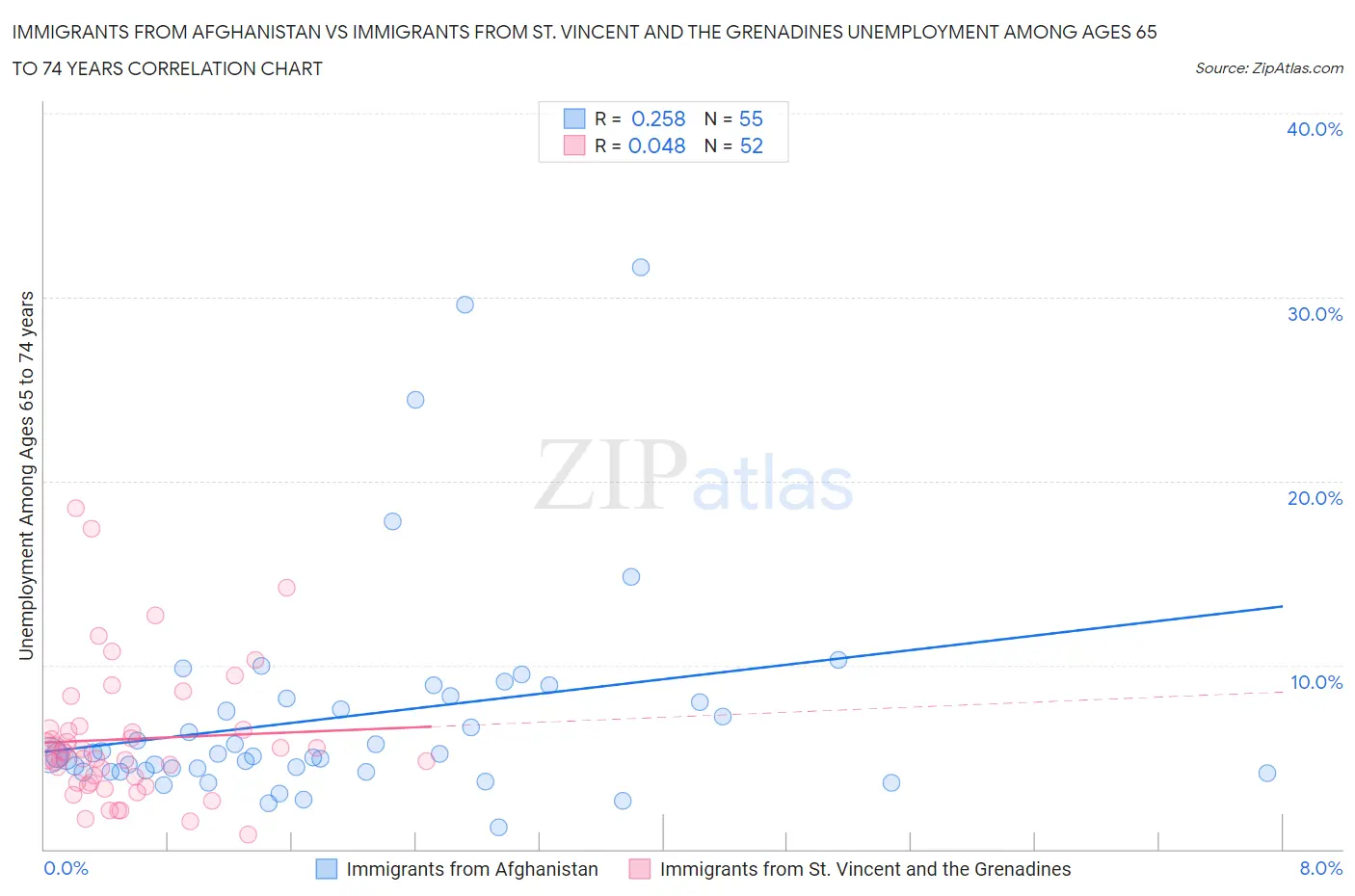 Immigrants from Afghanistan vs Immigrants from St. Vincent and the Grenadines Unemployment Among Ages 65 to 74 years