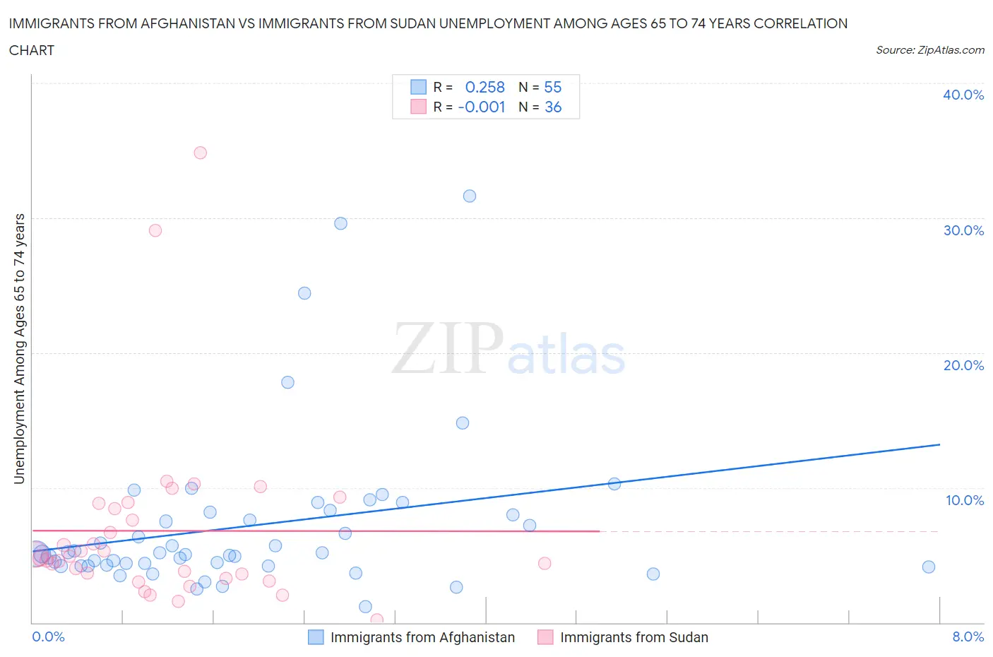 Immigrants from Afghanistan vs Immigrants from Sudan Unemployment Among Ages 65 to 74 years