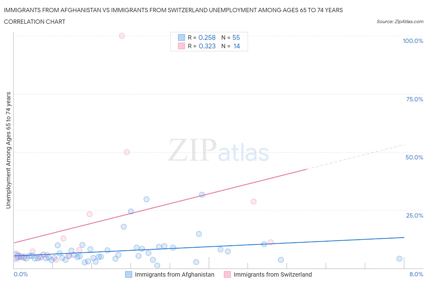 Immigrants from Afghanistan vs Immigrants from Switzerland Unemployment Among Ages 65 to 74 years