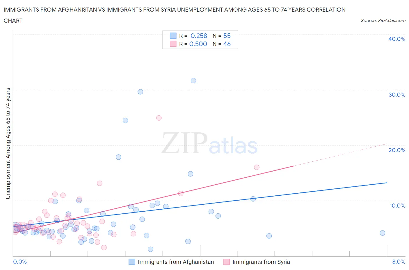 Immigrants from Afghanistan vs Immigrants from Syria Unemployment Among Ages 65 to 74 years