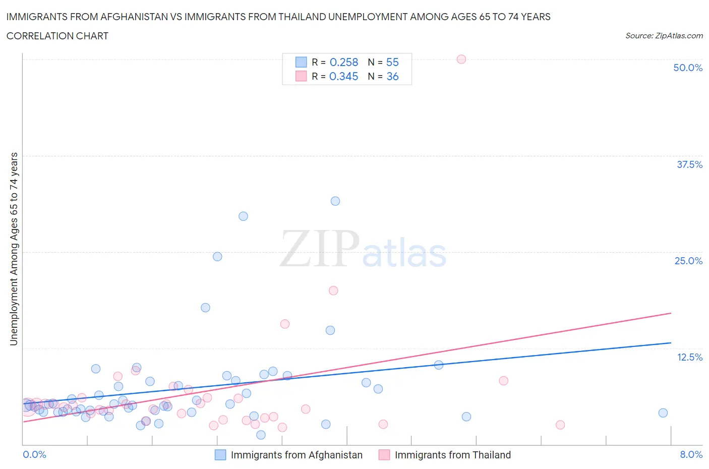 Immigrants from Afghanistan vs Immigrants from Thailand Unemployment Among Ages 65 to 74 years