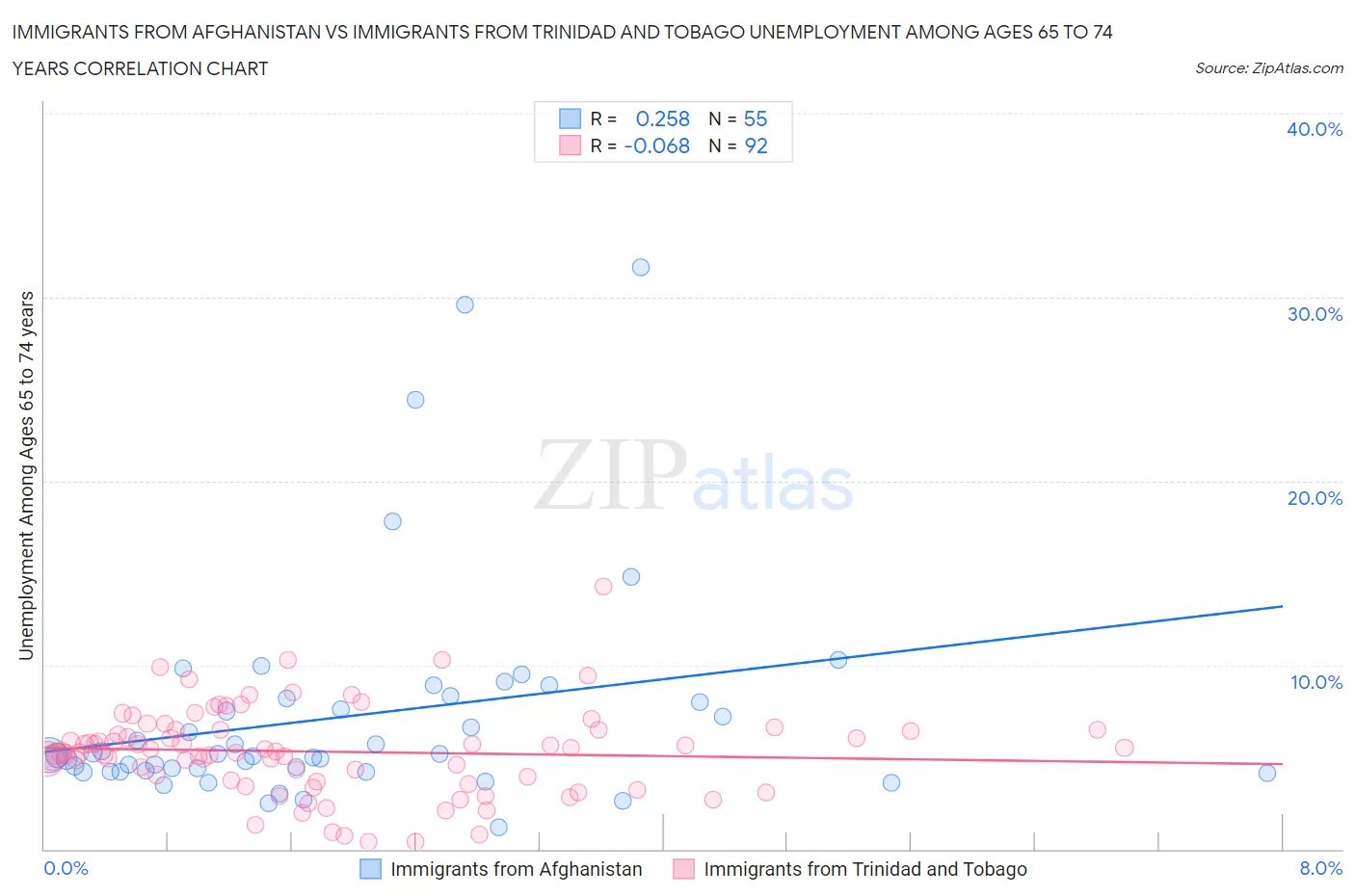Immigrants from Afghanistan vs Immigrants from Trinidad and Tobago Unemployment Among Ages 65 to 74 years