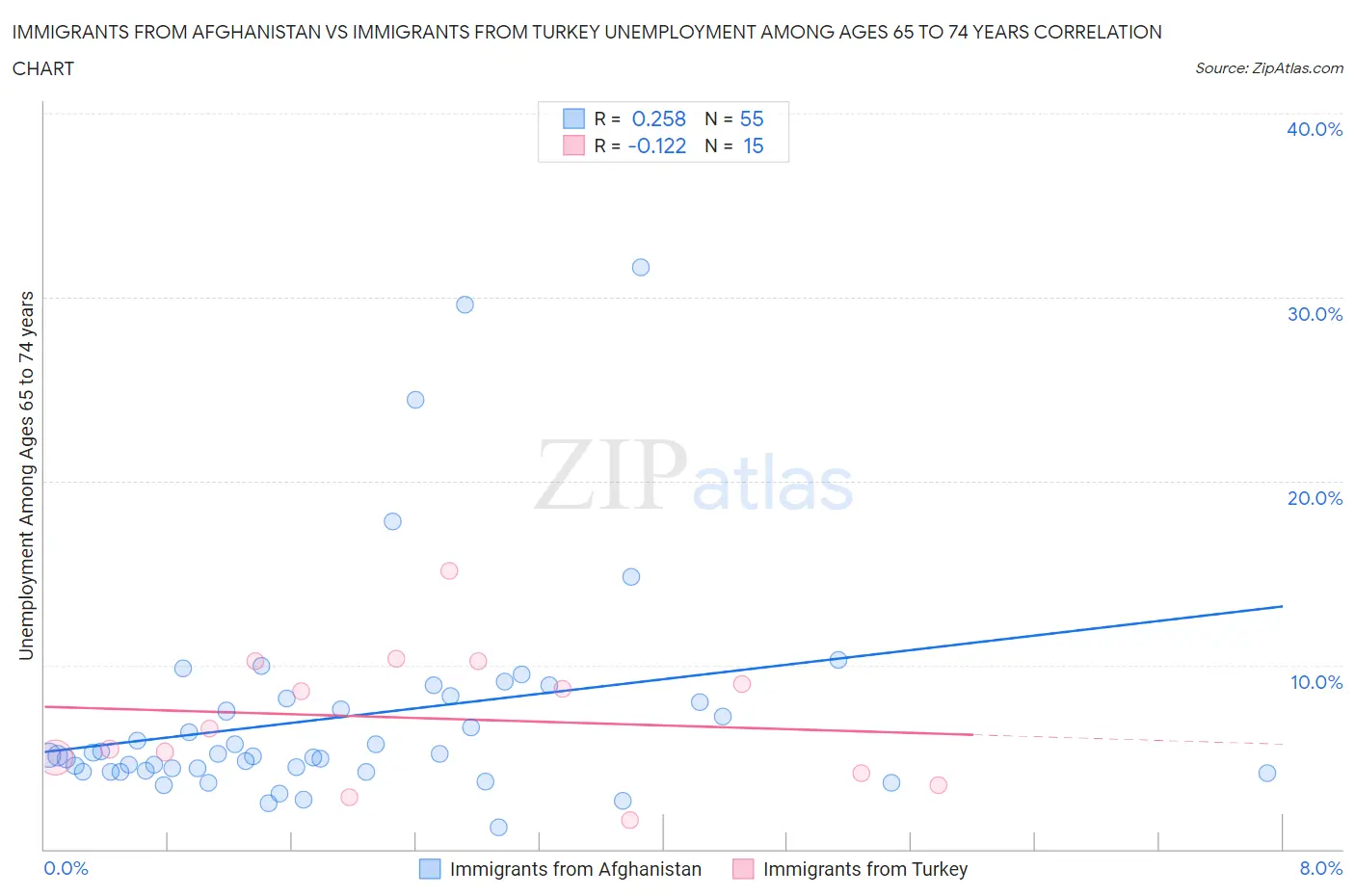 Immigrants from Afghanistan vs Immigrants from Turkey Unemployment Among Ages 65 to 74 years