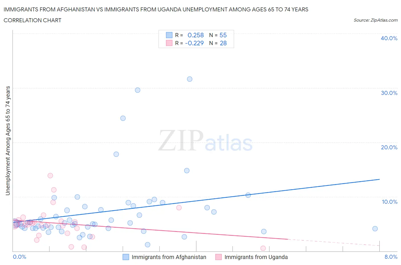 Immigrants from Afghanistan vs Immigrants from Uganda Unemployment Among Ages 65 to 74 years