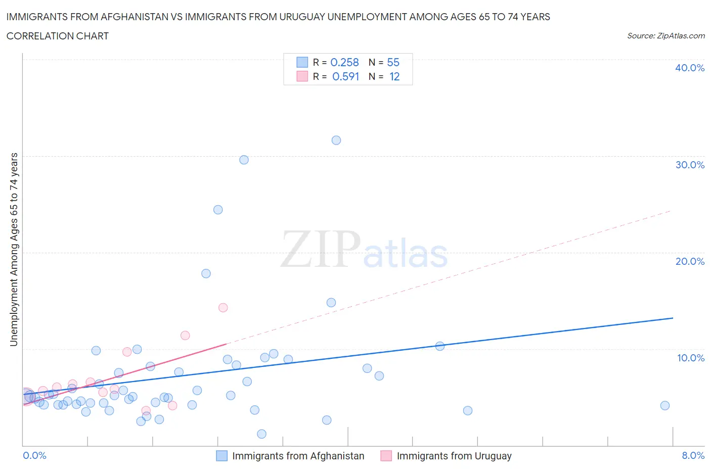 Immigrants from Afghanistan vs Immigrants from Uruguay Unemployment Among Ages 65 to 74 years