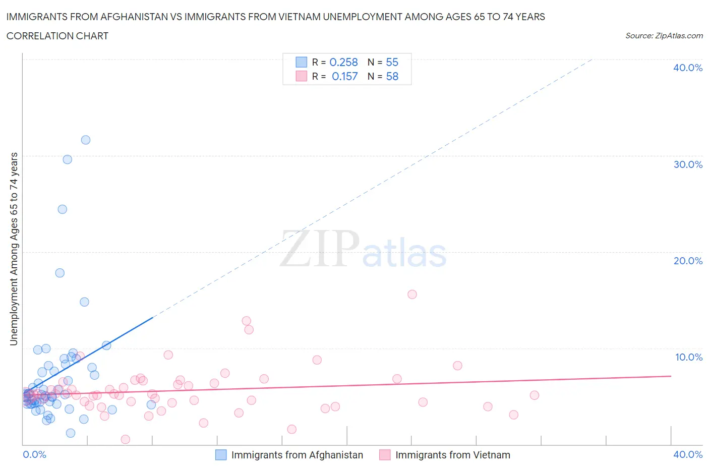 Immigrants from Afghanistan vs Immigrants from Vietnam Unemployment Among Ages 65 to 74 years