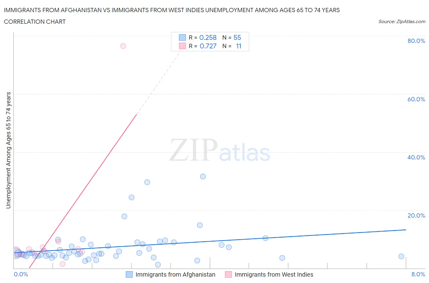 Immigrants from Afghanistan vs Immigrants from West Indies Unemployment Among Ages 65 to 74 years