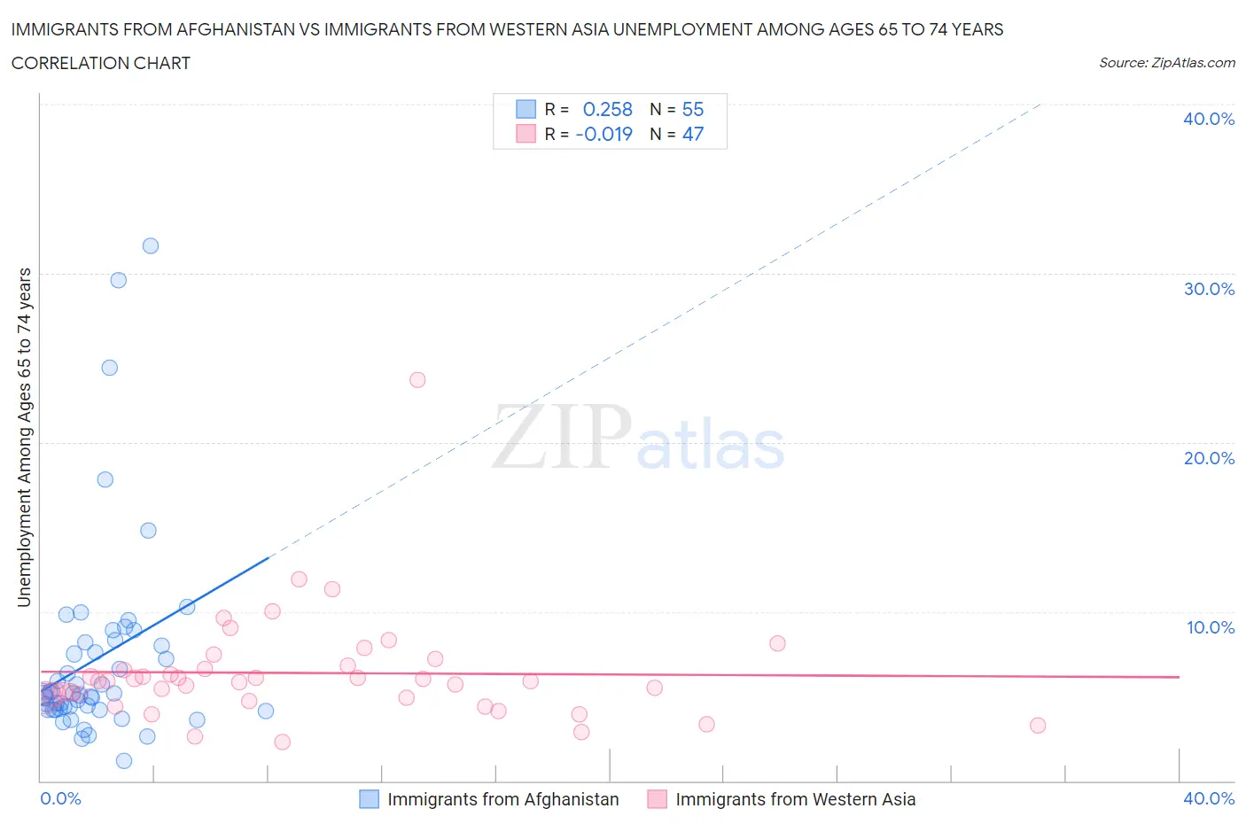 Immigrants from Afghanistan vs Immigrants from Western Asia Unemployment Among Ages 65 to 74 years