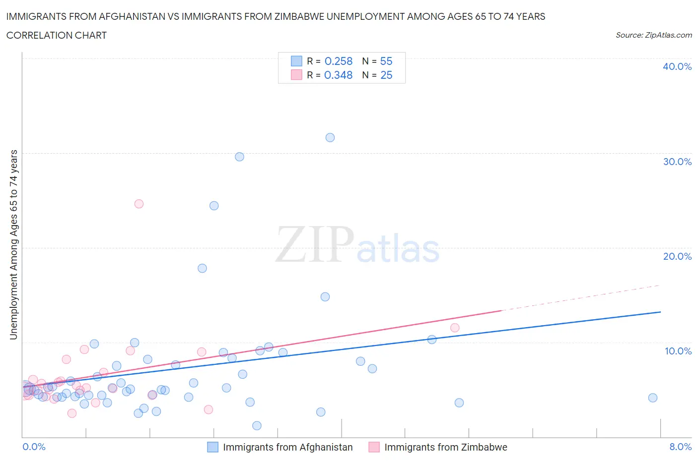 Immigrants from Afghanistan vs Immigrants from Zimbabwe Unemployment Among Ages 65 to 74 years