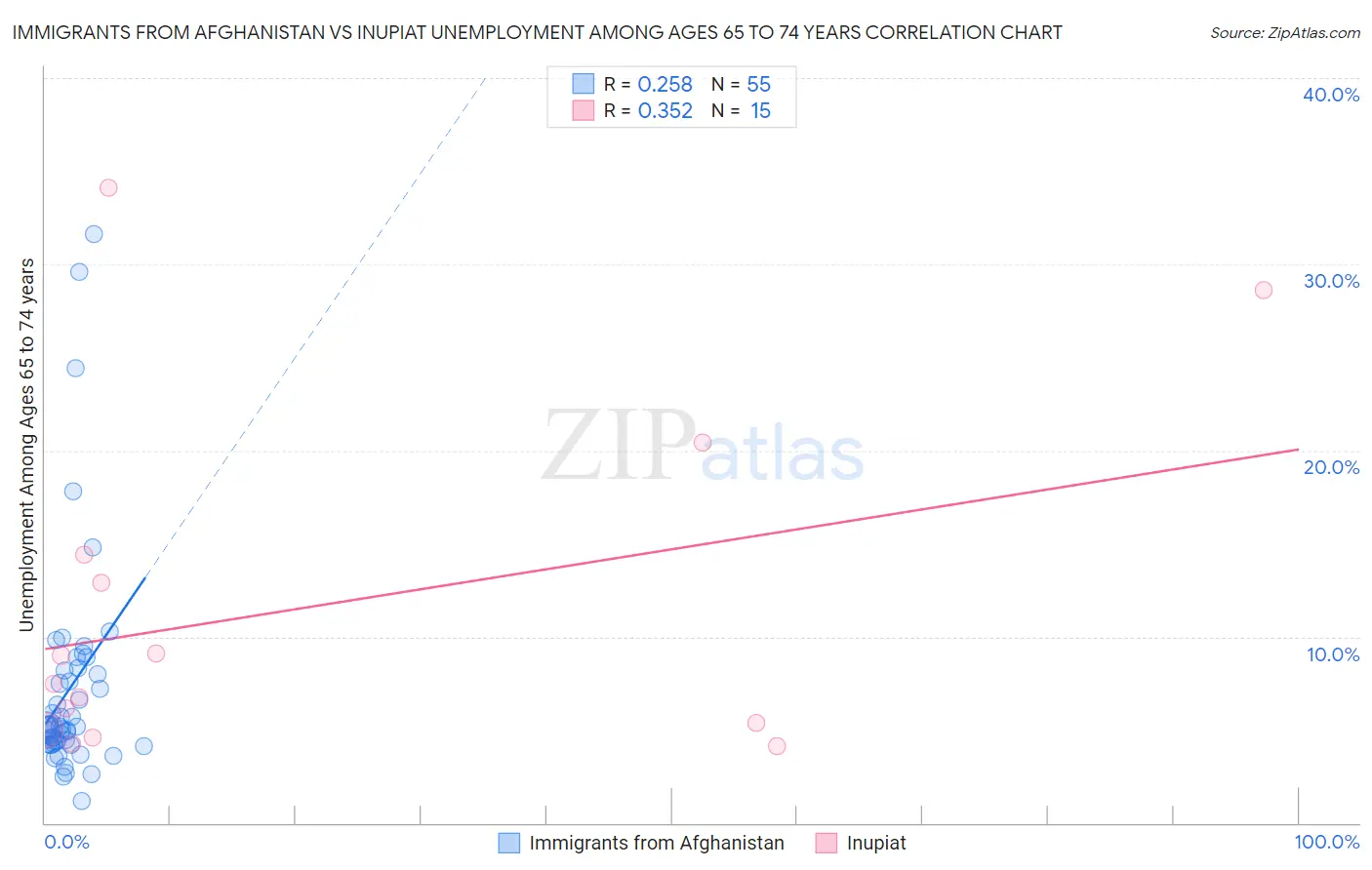 Immigrants from Afghanistan vs Inupiat Unemployment Among Ages 65 to 74 years