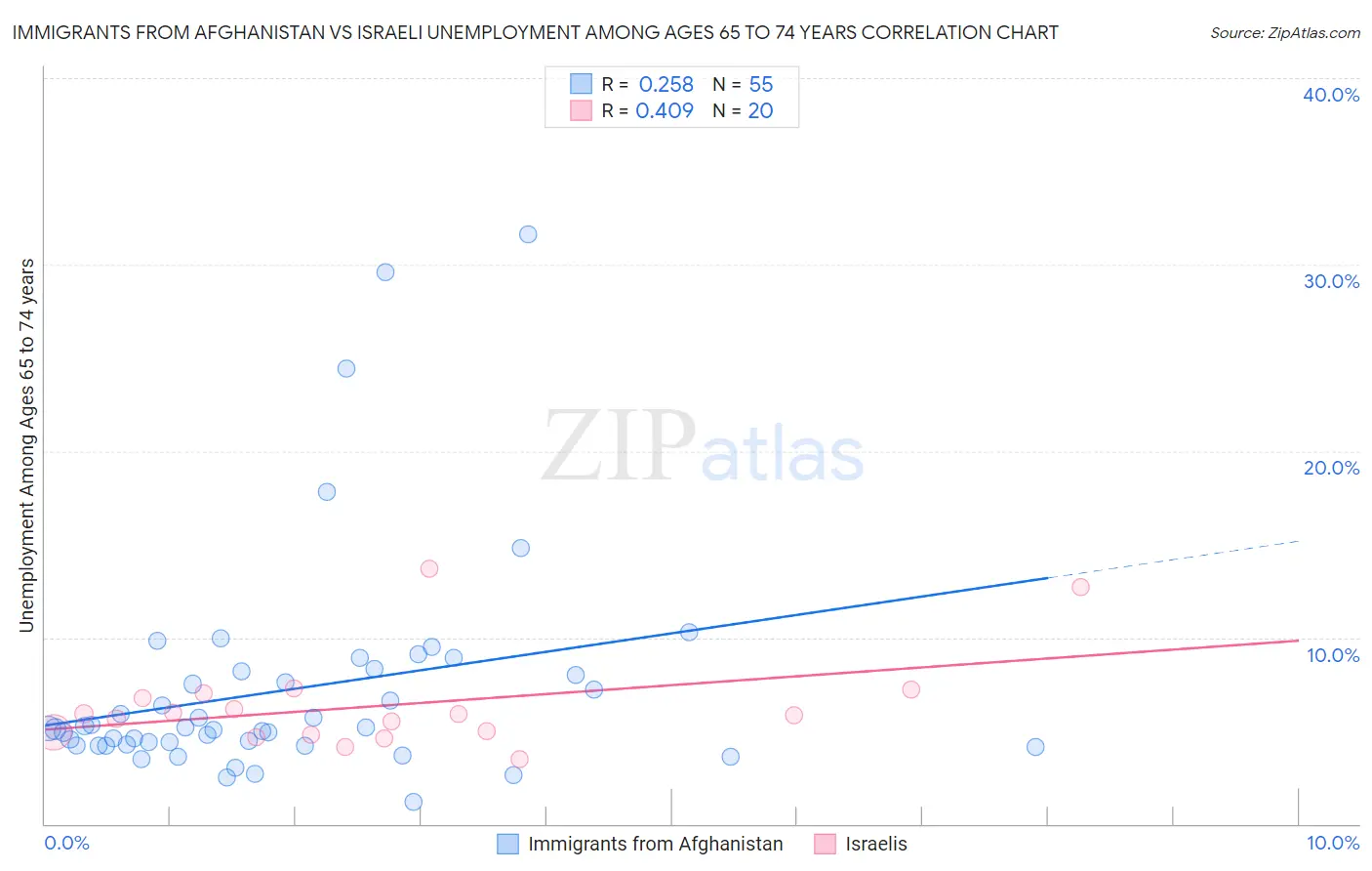 Immigrants from Afghanistan vs Israeli Unemployment Among Ages 65 to 74 years