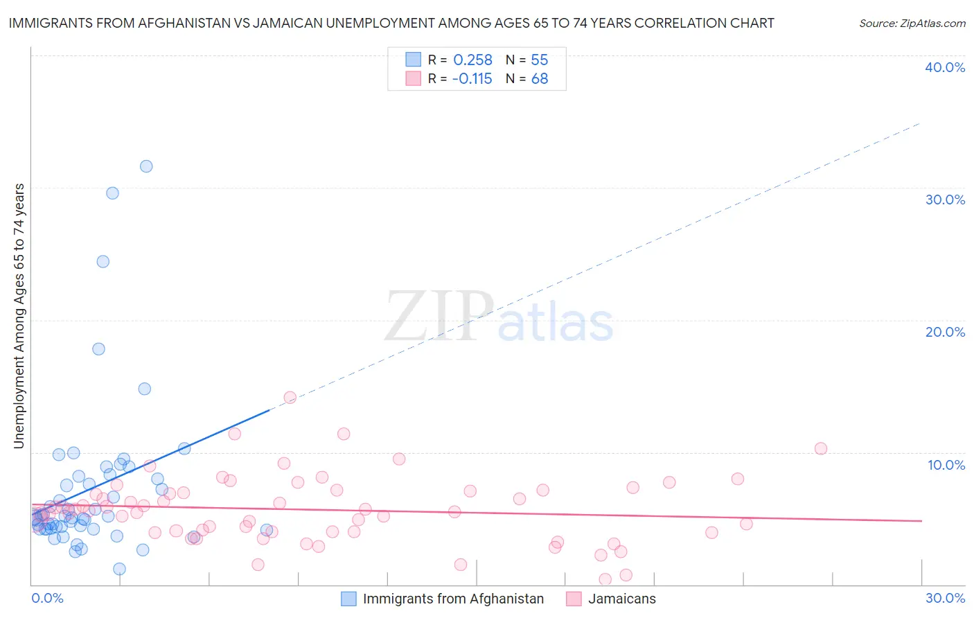 Immigrants from Afghanistan vs Jamaican Unemployment Among Ages 65 to 74 years