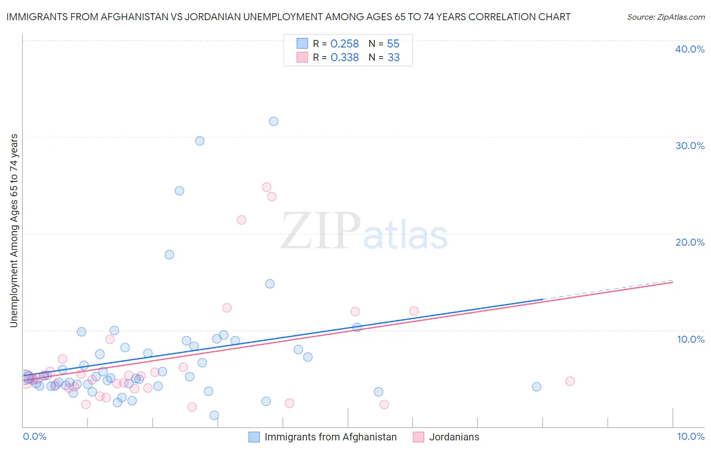 Immigrants from Afghanistan vs Jordanian Unemployment Among Ages 65 to 74 years