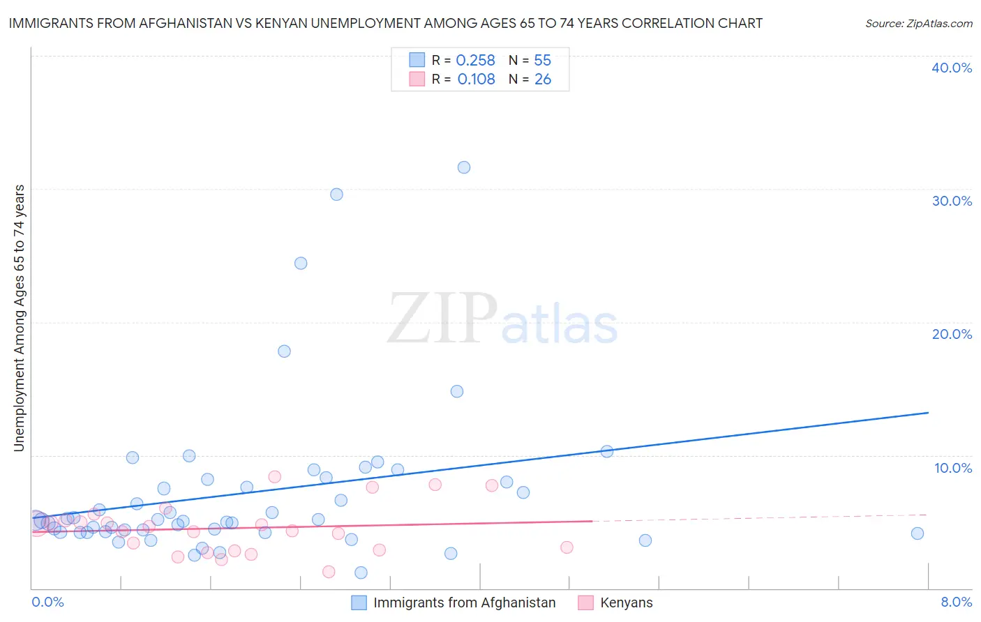 Immigrants from Afghanistan vs Kenyan Unemployment Among Ages 65 to 74 years