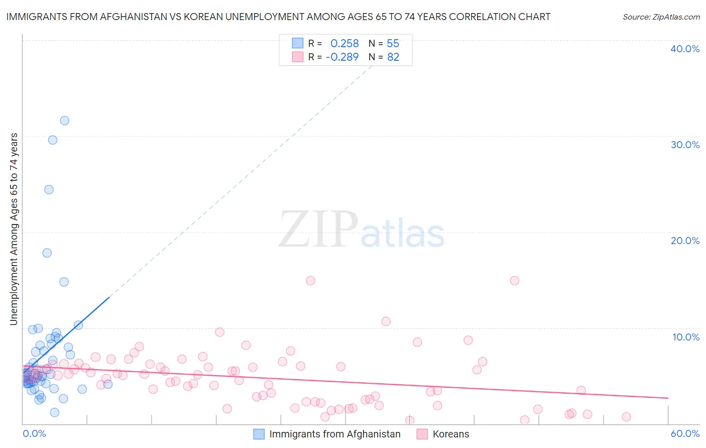 Immigrants from Afghanistan vs Korean Unemployment Among Ages 65 to 74 years