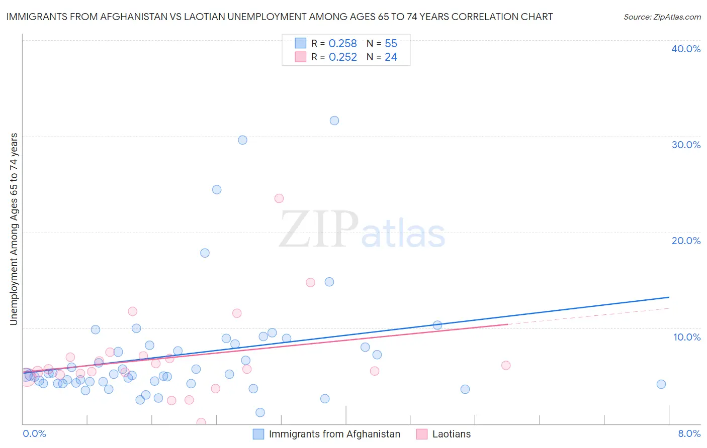 Immigrants from Afghanistan vs Laotian Unemployment Among Ages 65 to 74 years