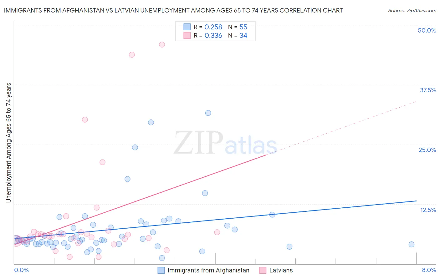 Immigrants from Afghanistan vs Latvian Unemployment Among Ages 65 to 74 years