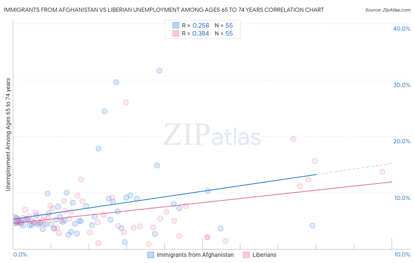 Immigrants from Afghanistan vs Liberian Unemployment Among Ages 65 to 74 years