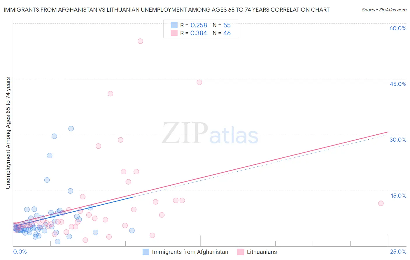 Immigrants from Afghanistan vs Lithuanian Unemployment Among Ages 65 to 74 years
