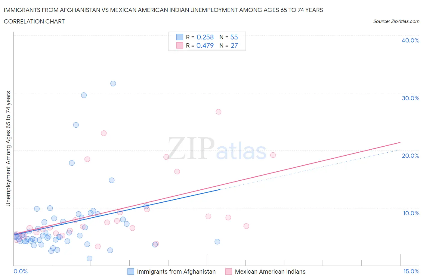 Immigrants from Afghanistan vs Mexican American Indian Unemployment Among Ages 65 to 74 years