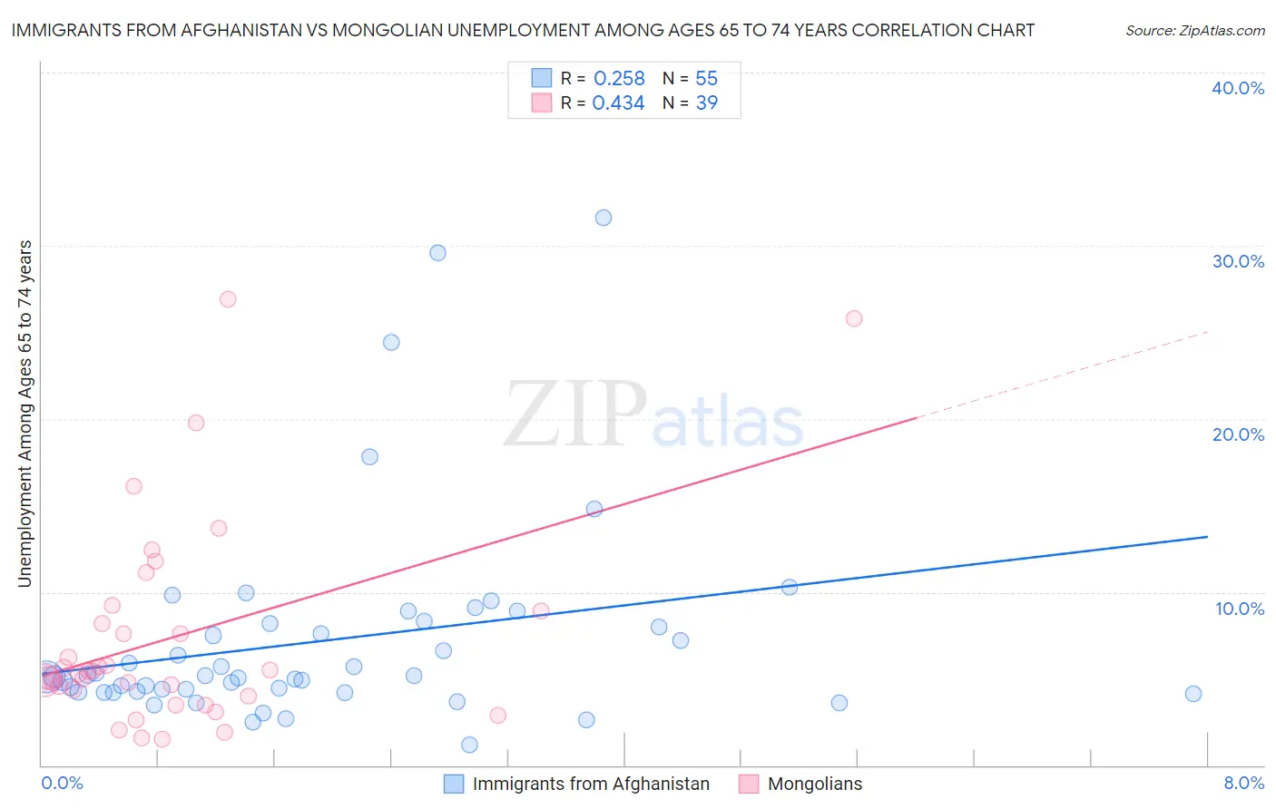 Immigrants from Afghanistan vs Mongolian Unemployment Among Ages 65 to 74 years