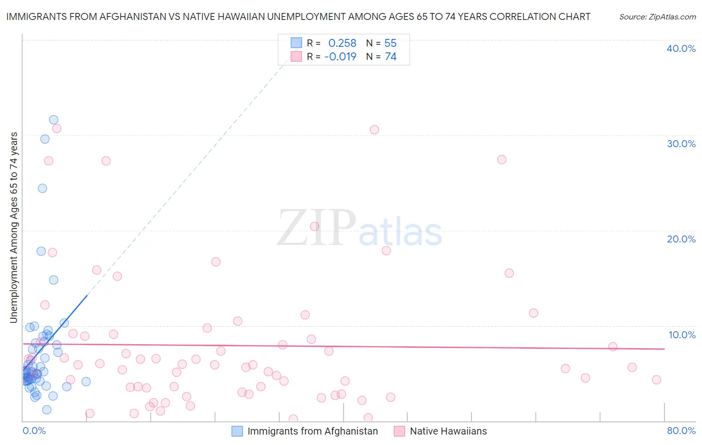 Immigrants from Afghanistan vs Native Hawaiian Unemployment Among Ages 65 to 74 years