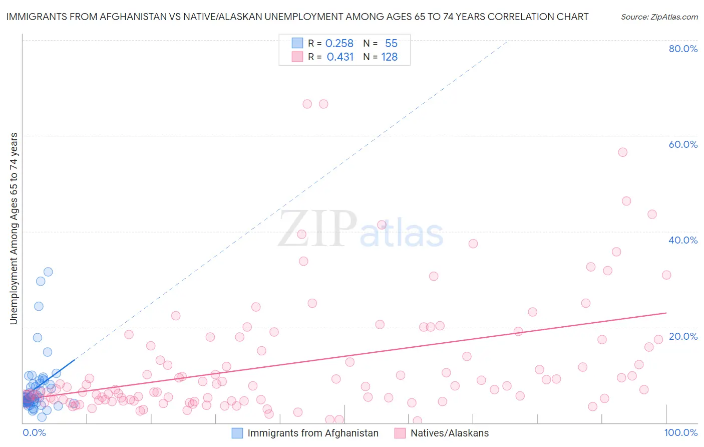 Immigrants from Afghanistan vs Native/Alaskan Unemployment Among Ages 65 to 74 years