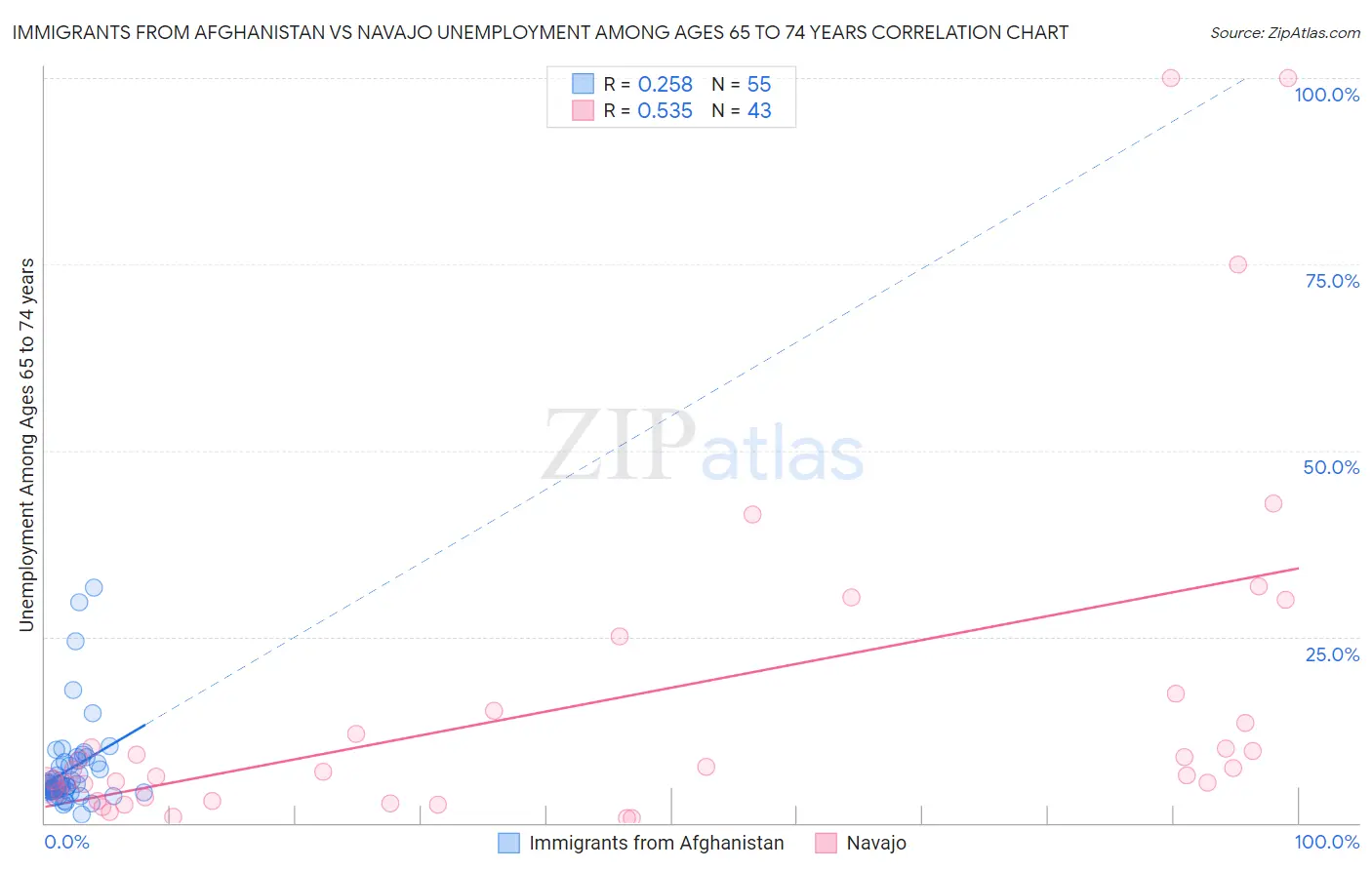 Immigrants from Afghanistan vs Navajo Unemployment Among Ages 65 to 74 years