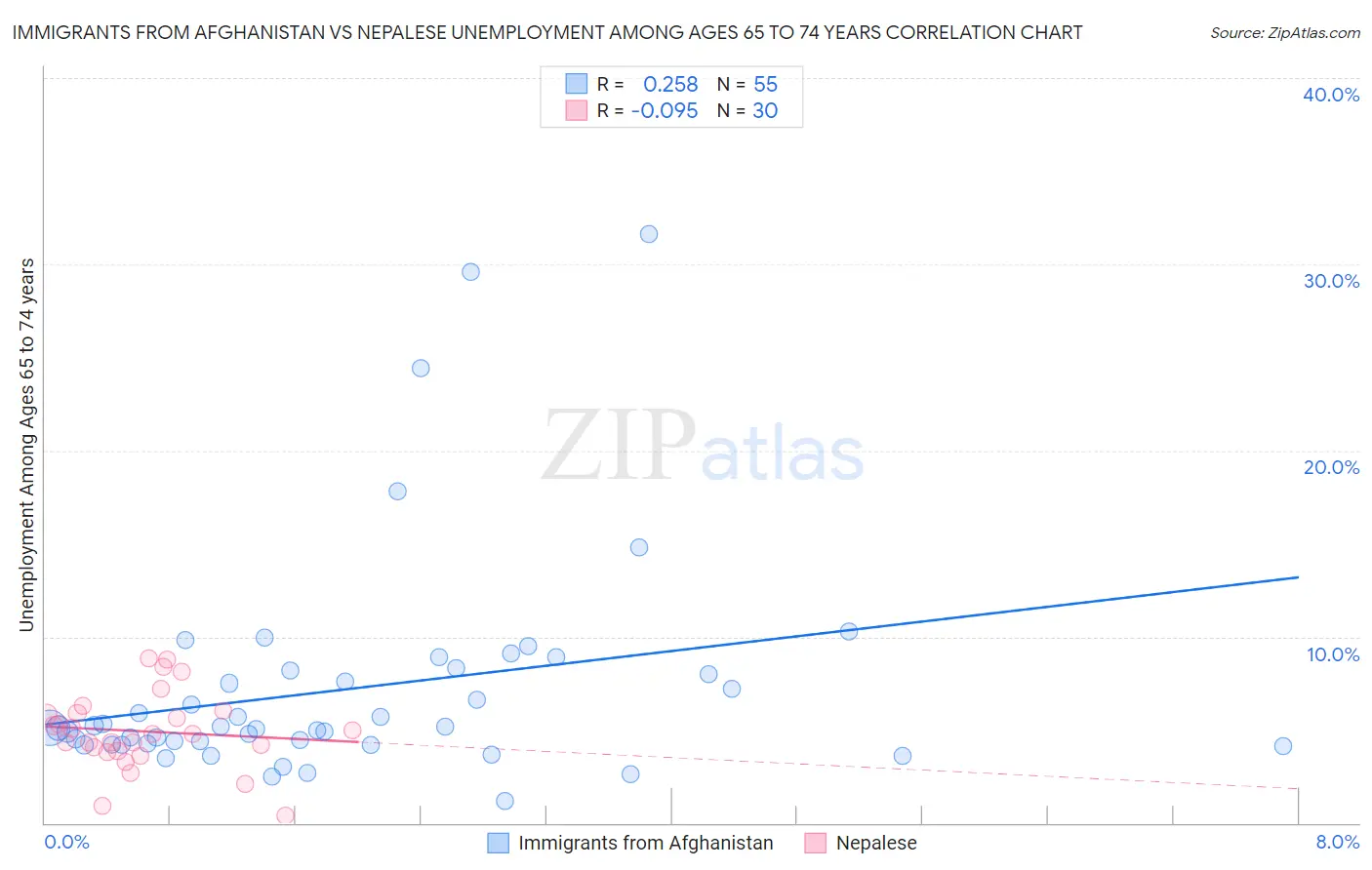 Immigrants from Afghanistan vs Nepalese Unemployment Among Ages 65 to 74 years