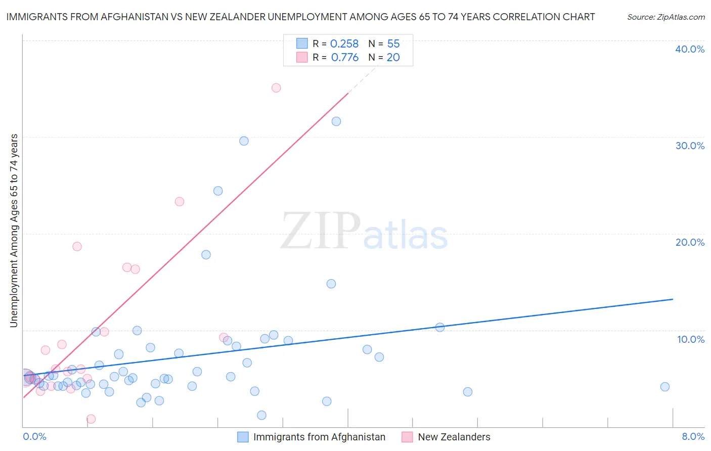 Immigrants from Afghanistan vs New Zealander Unemployment Among Ages 65 to 74 years