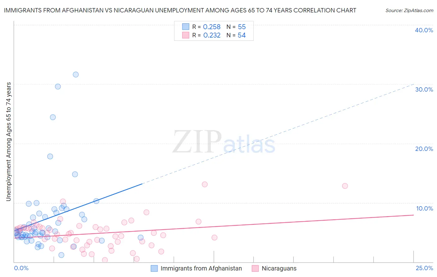 Immigrants from Afghanistan vs Nicaraguan Unemployment Among Ages 65 to 74 years
