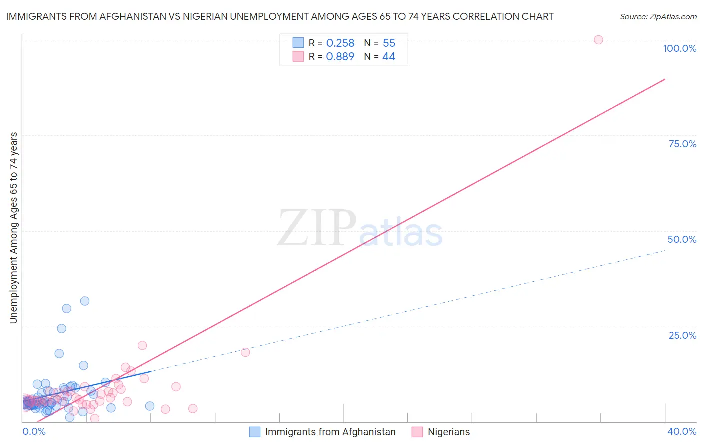 Immigrants from Afghanistan vs Nigerian Unemployment Among Ages 65 to 74 years