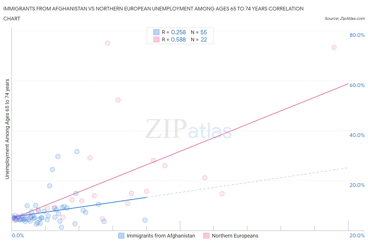 Immigrants from Afghanistan vs Northern European Unemployment Among Ages 65 to 74 years
