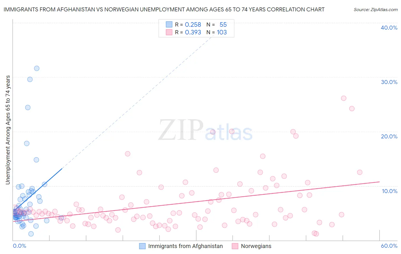 Immigrants from Afghanistan vs Norwegian Unemployment Among Ages 65 to 74 years