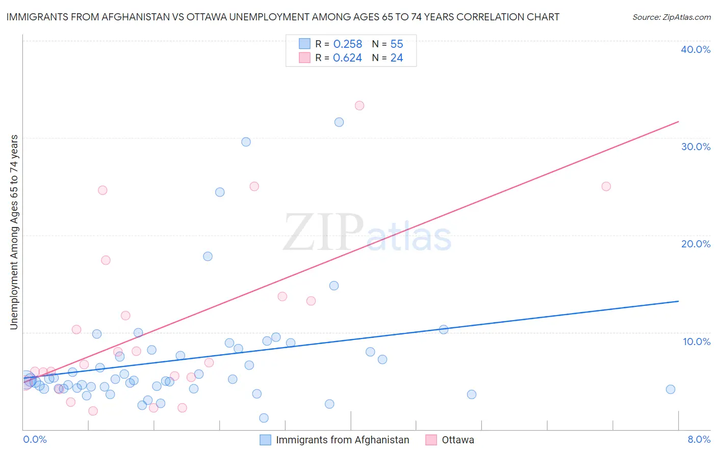 Immigrants from Afghanistan vs Ottawa Unemployment Among Ages 65 to 74 years
