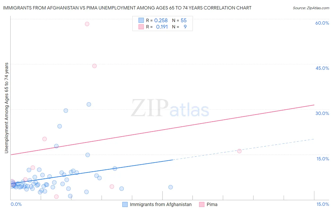 Immigrants from Afghanistan vs Pima Unemployment Among Ages 65 to 74 years