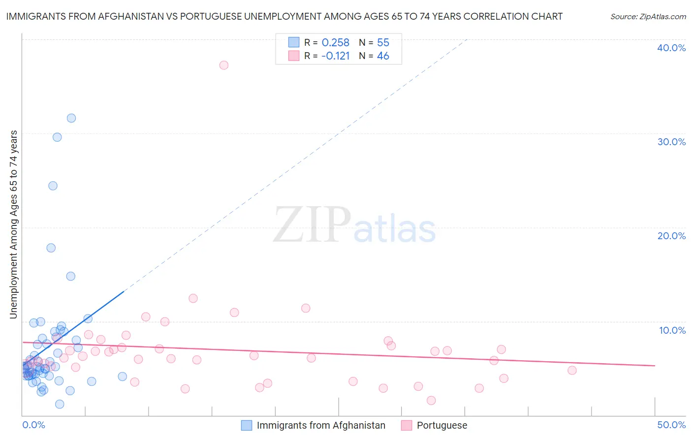 Immigrants from Afghanistan vs Portuguese Unemployment Among Ages 65 to 74 years