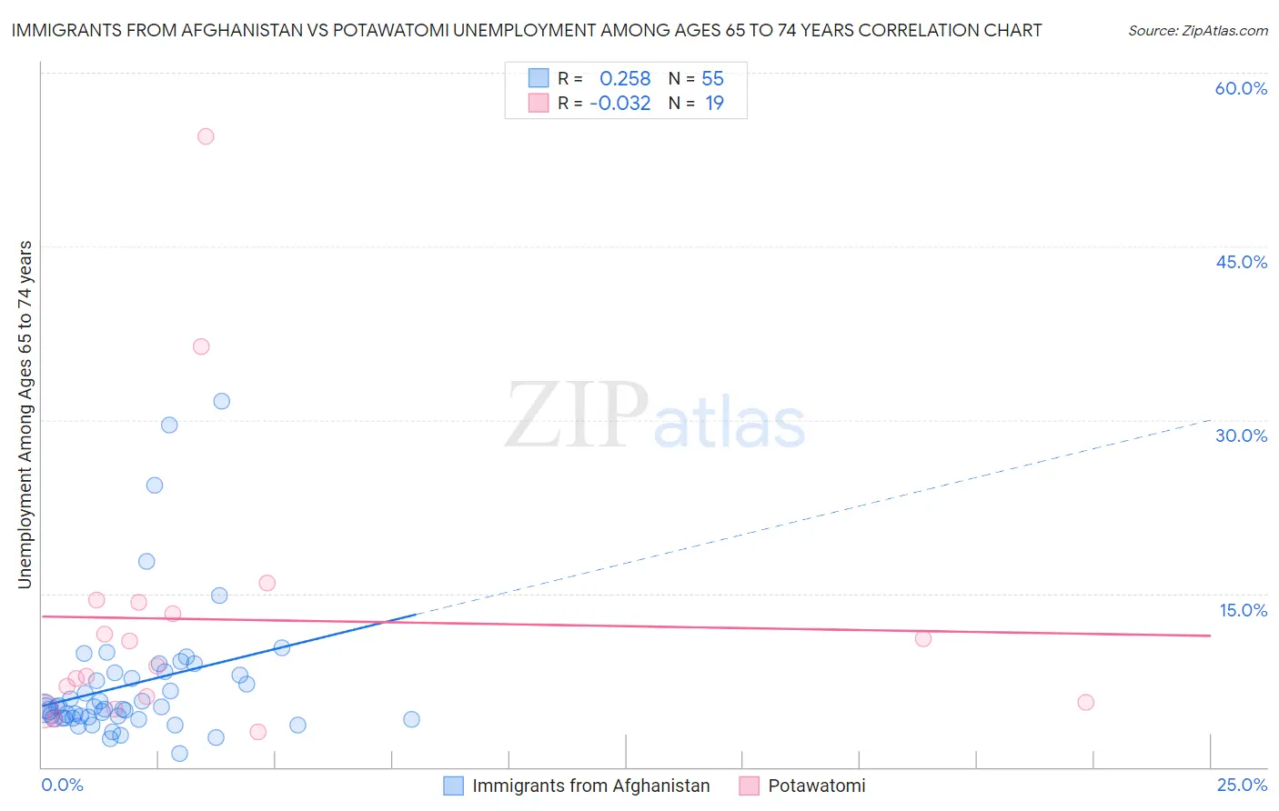 Immigrants from Afghanistan vs Potawatomi Unemployment Among Ages 65 to 74 years